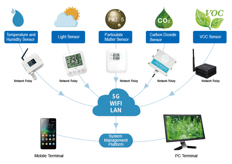 Smart Humidity & Temperature Sensor, Environment Sensor, Sensors